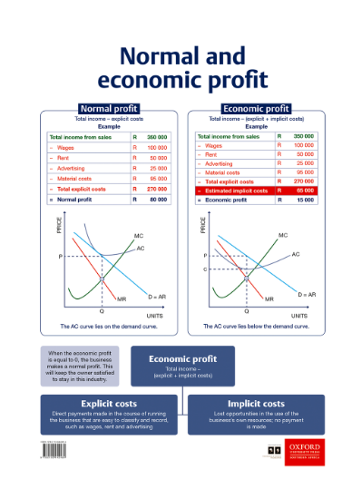 Picture of Normal and economic profit